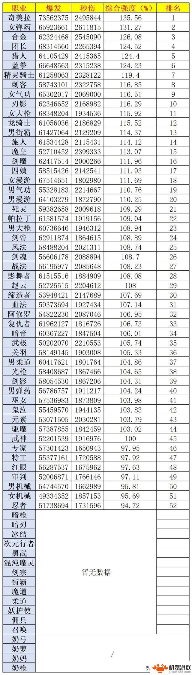 DNF最新职业排名揭晓:红眼惊现倒数第5,女气功榜上有名排第9!