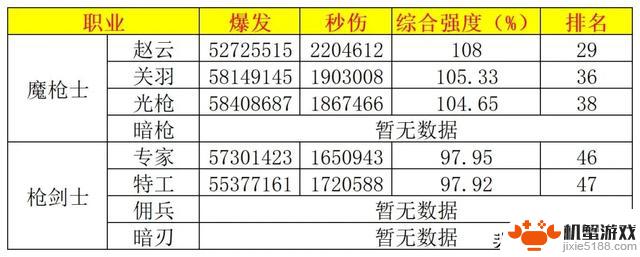 DNF最新职业排名揭晓:红眼惊现倒数第5,女气功榜上有名排第9!
