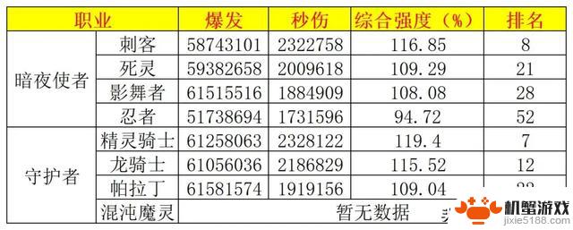 DNF最新职业排名揭晓:红眼惊现倒数第5,女气功榜上有名排第9!