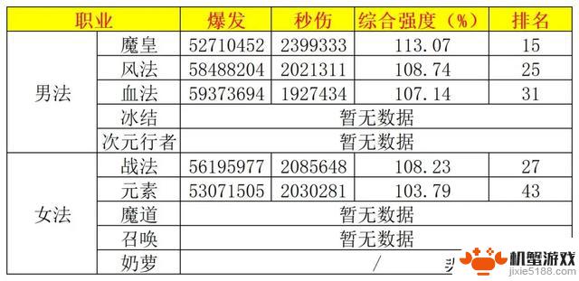 DNF最新职业排名揭晓:红眼惊现倒数第5,女气功榜上有名排第9!