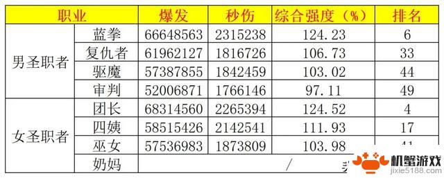 DNF最新职业排名揭晓:红眼惊现倒数第5,女气功榜上有名排第9!